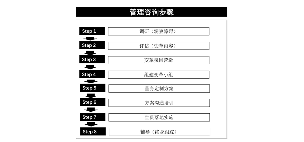 管理咨询步骤.jpg